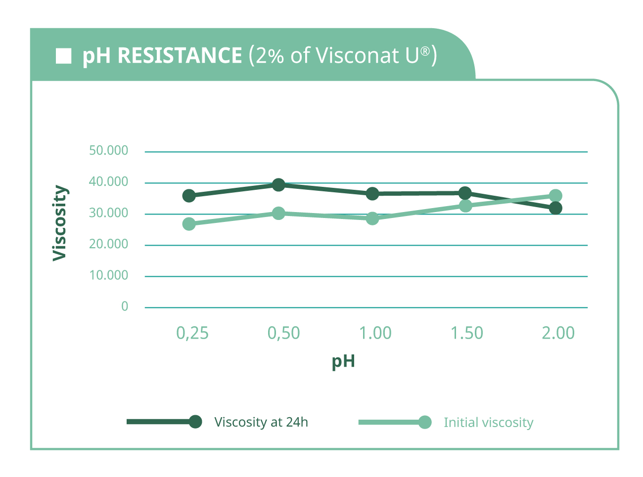 Viscosity Viscosity